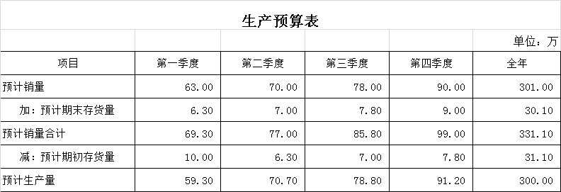 带函数计算费用和成本预算表