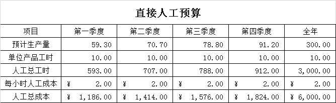 带函数计算费用和成本预算表