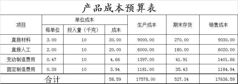带函数计算费用和成本预算表