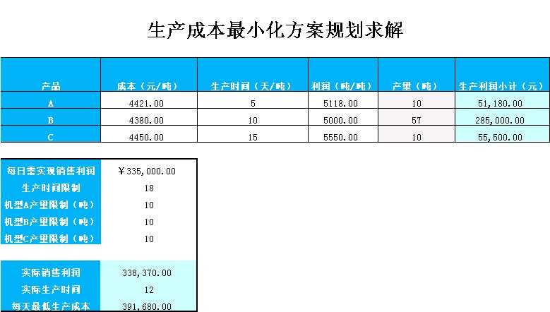 生产成本最小化方案规划求解Excel模板截图