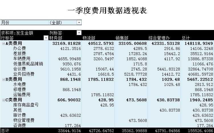 季度费用数据excel透视表截图