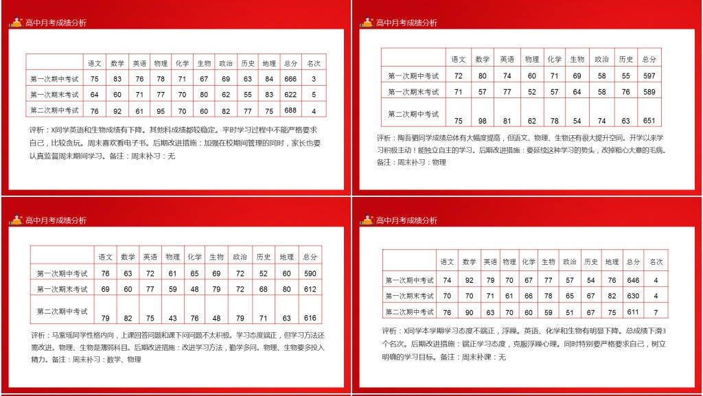 高中月考成绩分析独立自主完成学习任务积极进取上进心强动态PPT