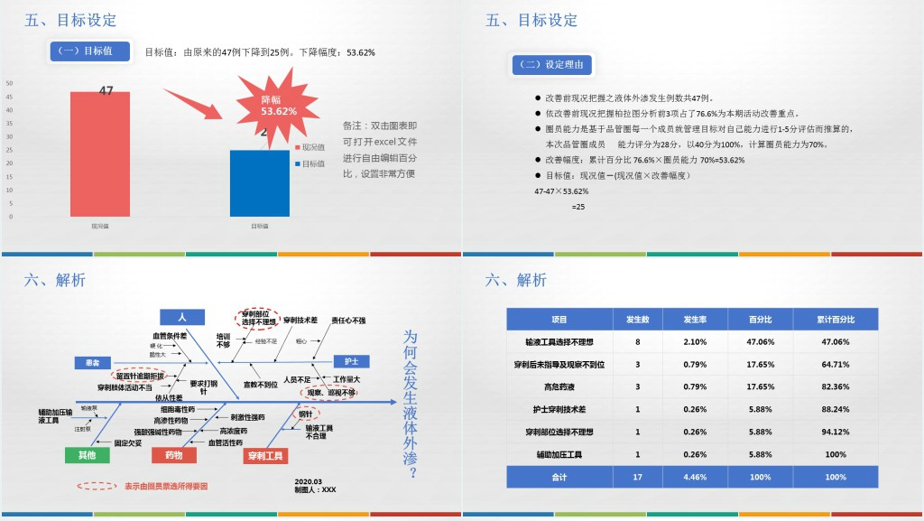 降低液体外渗发生率品管圈PPT模板 降低液体外渗发生率品管圈PPT模板