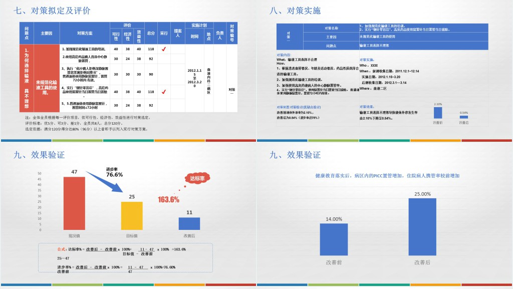 降低液体外渗发生率品管圈PPT模板 降低液体外渗发生率品管圈PPT模板