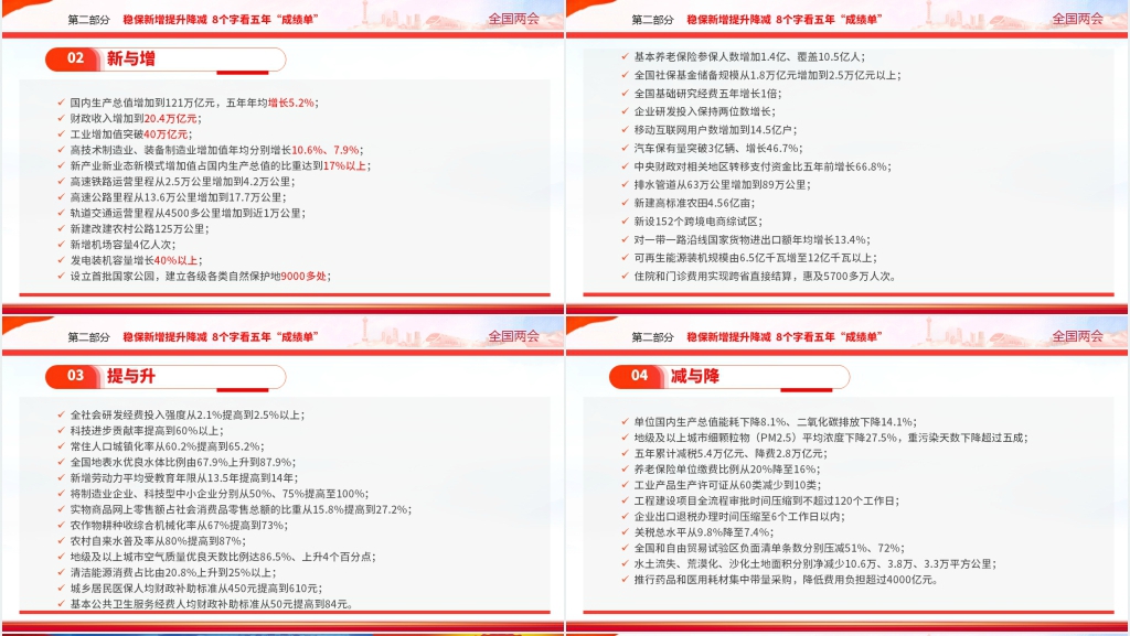 数读2023全国两会PPT党课 数读2023全国两会PPT党课