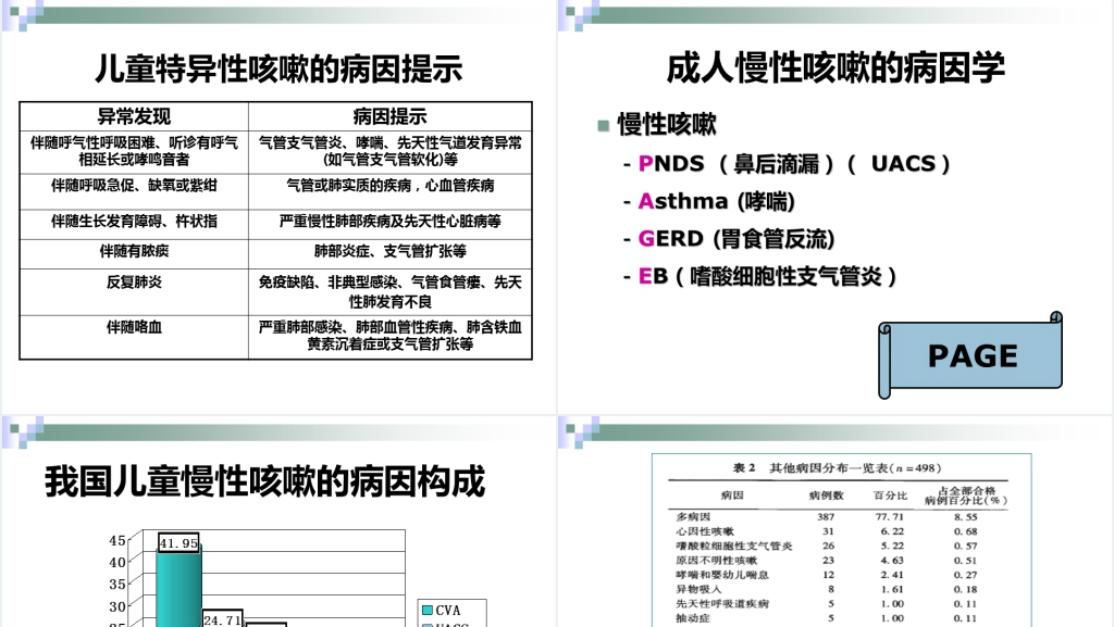 儿童慢性咳嗽的诊治指南PPT课件 儿童慢性咳嗽的诊治指南PPT课件