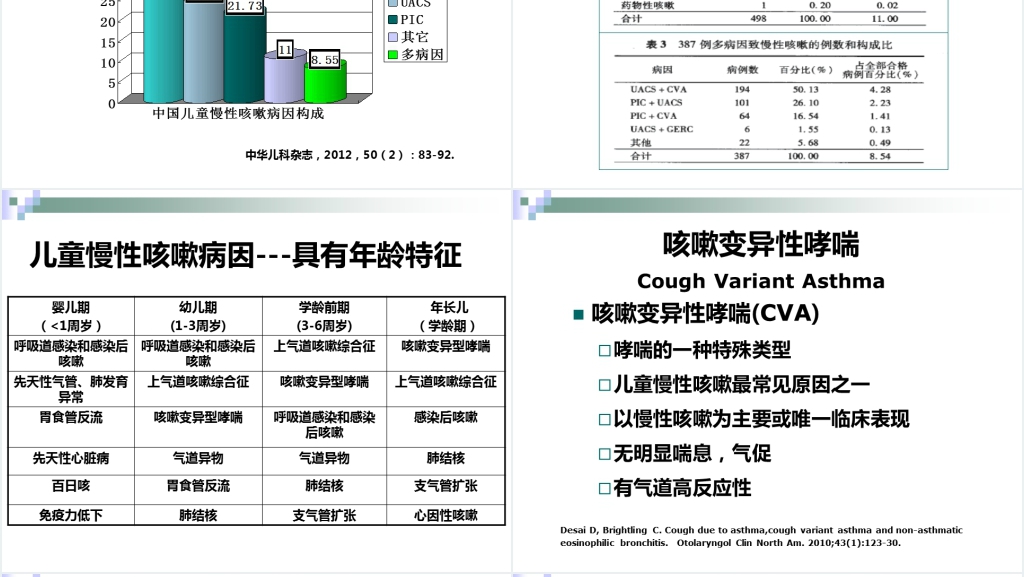 儿童慢性咳嗽的诊治指南PPT课件 儿童慢性咳嗽的诊治指南PPT课件
