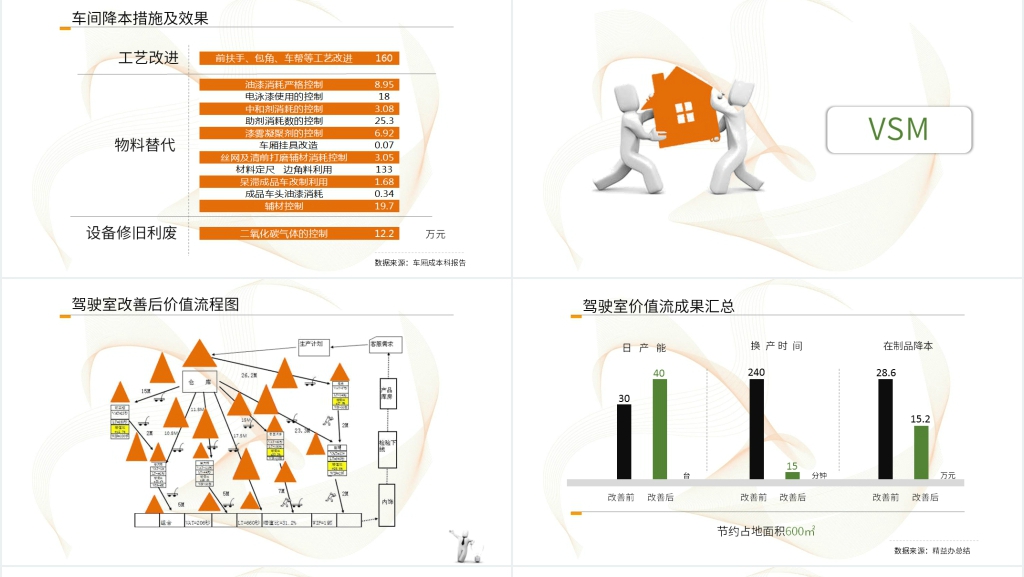 制造部精益生产建设与5S创新改善总结PPT范文 制造部精益生产建设与5S创新改善总结PPT范文