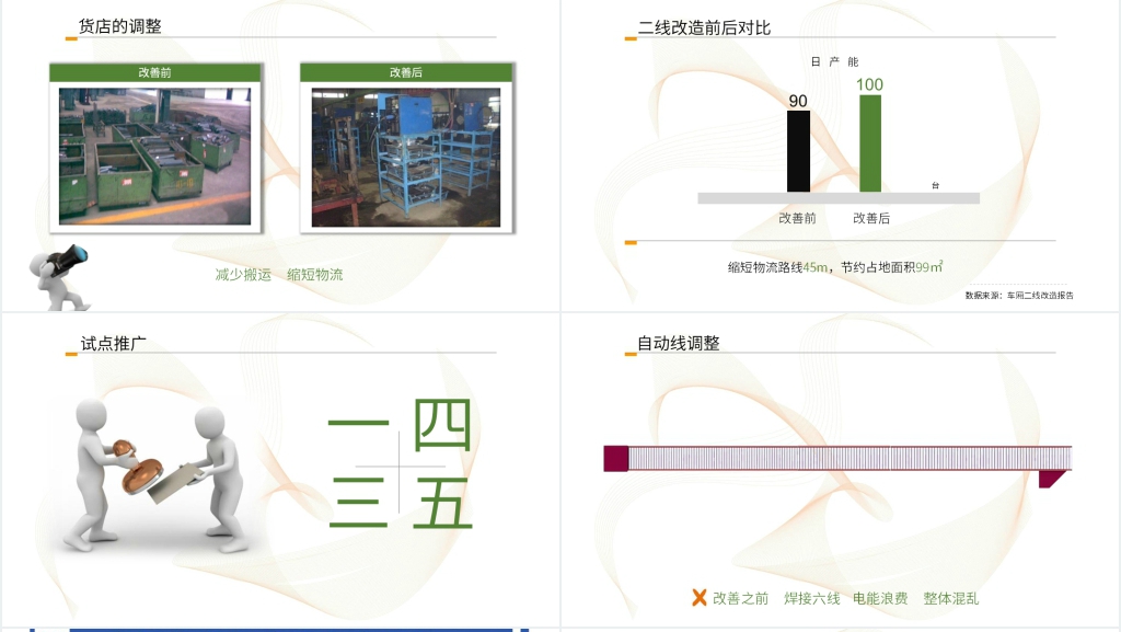 制造部精益生产建设与5S创新改善总结PPT范文 制造部精益生产建设与5S创新改善总结PPT范文