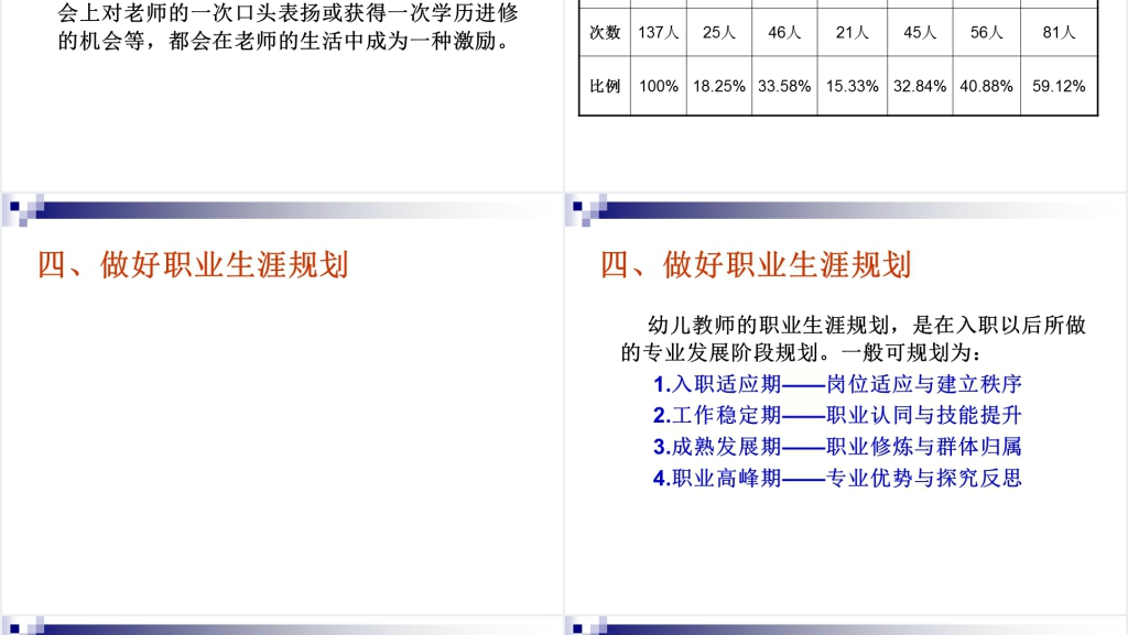 幼儿教师专业成长与职业生涯规划PPT范文 幼儿教师专业成长与职业生涯规划PPT范文