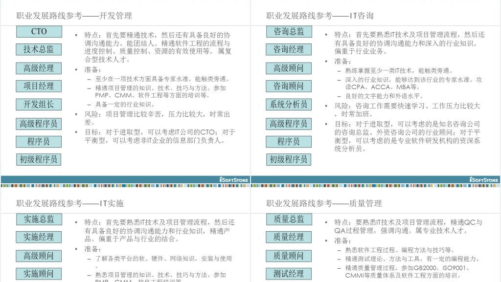软件工程师(程序员)职业规划PPT范文 软件工程师(程序员)职业规划PPT范文