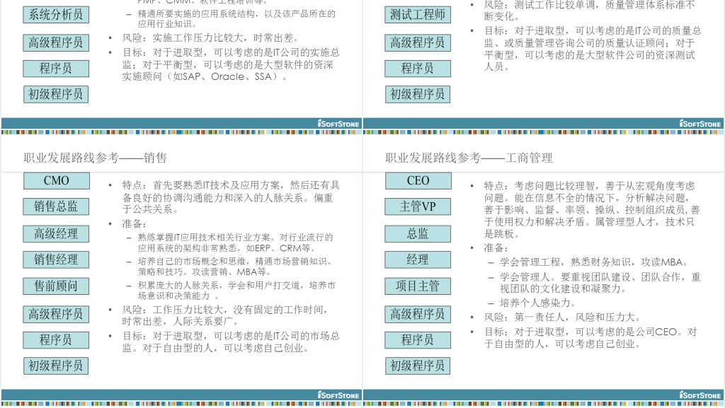 软件工程师(程序员)职业规划PPT范文 软件工程师(程序员)职业规划PPT范文