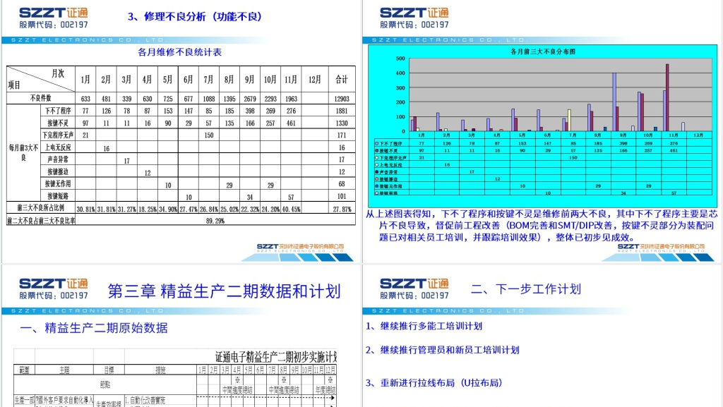 证通电子制造一部精益生产项目总结报告PPT资料 证通电子制造一部精益生产项目总结报告PPT资料