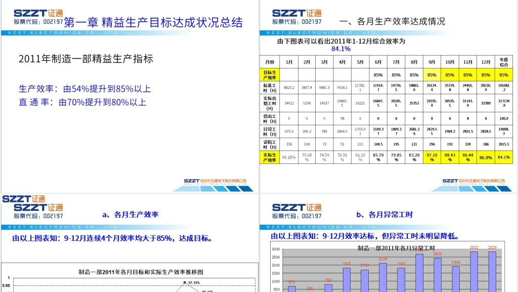 证通电子制造一部精益生产项目总结报告PPT资料 证通电子制造一部精益生产项目总结报告PPT资料