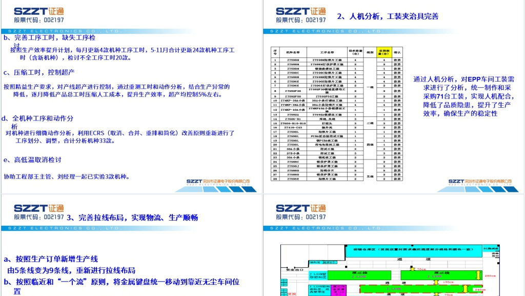 证通电子制造一部精益生产项目总结报告PPT资料 证通电子制造一部精益生产项目总结报告PPT资料