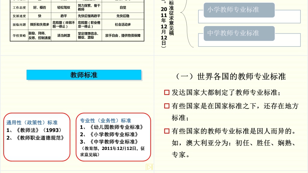 中小学教师专业发展与职业生涯规划PPT范文 中小学教师专业发展与职业生涯规划PPT范文