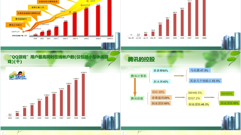 腾讯公司的发展历程PPT范文 腾讯公司的发展历程PPT范文