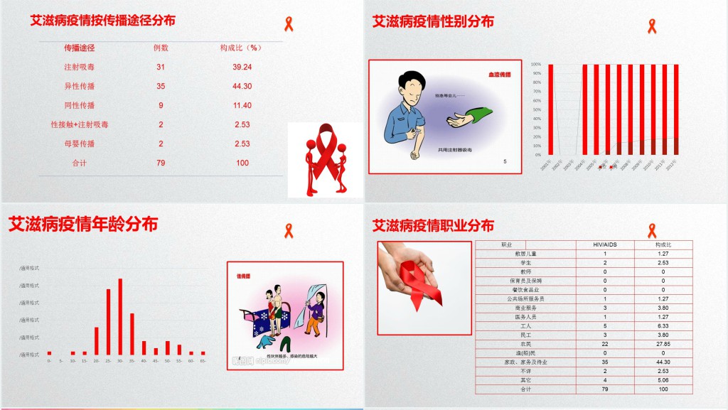 如何科学预防艾滋病宣传PPT模板 如何科学预防艾滋病宣传PPT模板