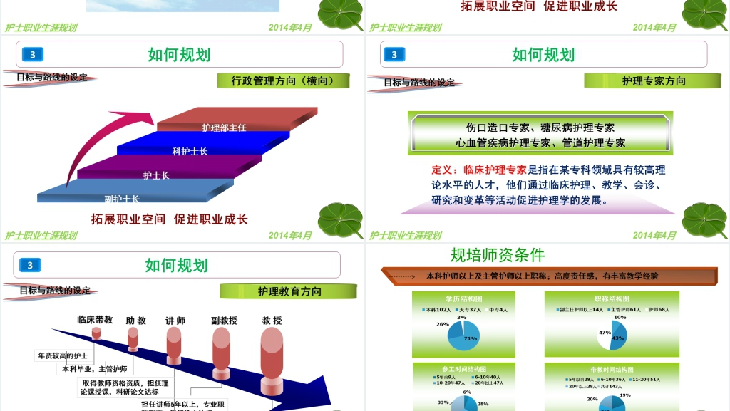 外科护士职业生涯规划PPT成品 外科护士职业生涯规划PPT成品