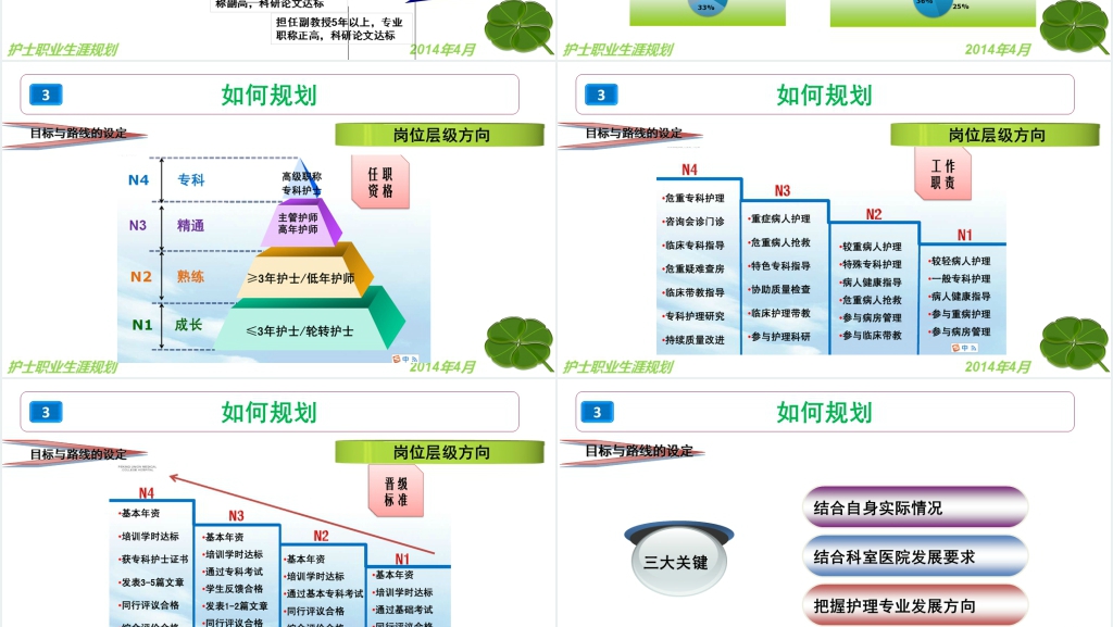 外科护士职业生涯规划PPT成品 外科护士职业生涯规划PPT成品