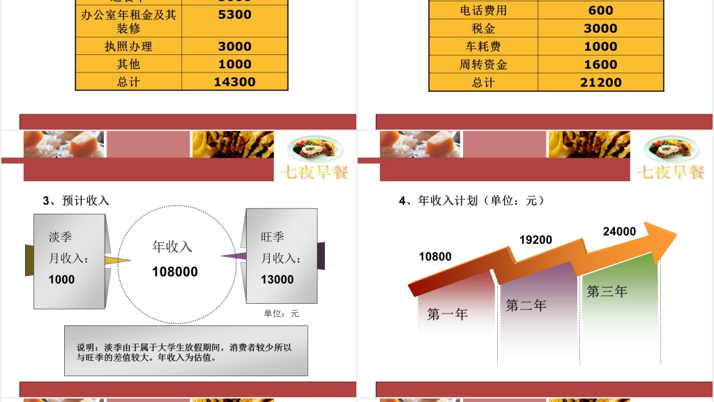 七夜早餐连锁公司PPT模板 七夜早餐连锁公司PPT模板