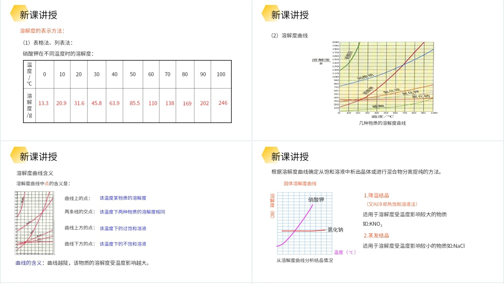 九年级初三下册《溶解度》第二课时PPT课件 九年级初三下册《溶解度》第二课时PPT课件