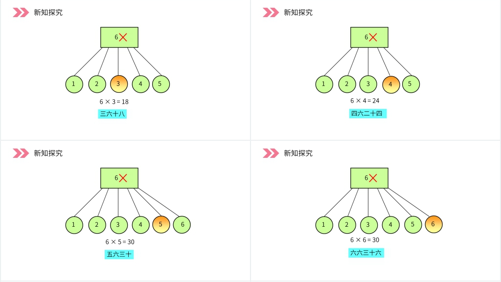 人教版小学数学二年级上册《6的乘法口诀》PPT课件 人教版小学数学二年级上册《6的乘法口诀》PPT课件