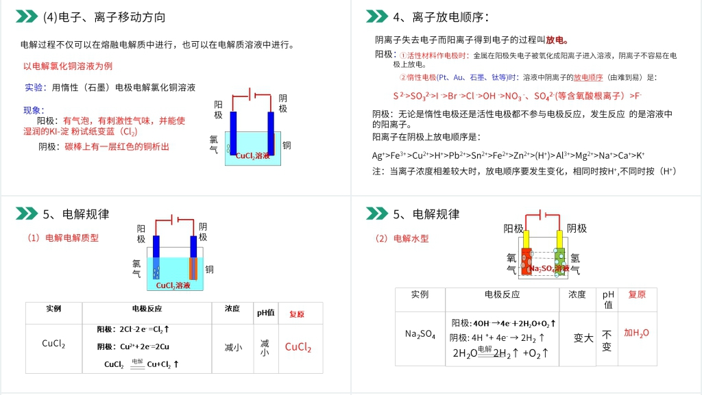 人教版高二化学选修4《电解原理》PPT课件 人教版高二化学选修4《电解原理》PPT课件