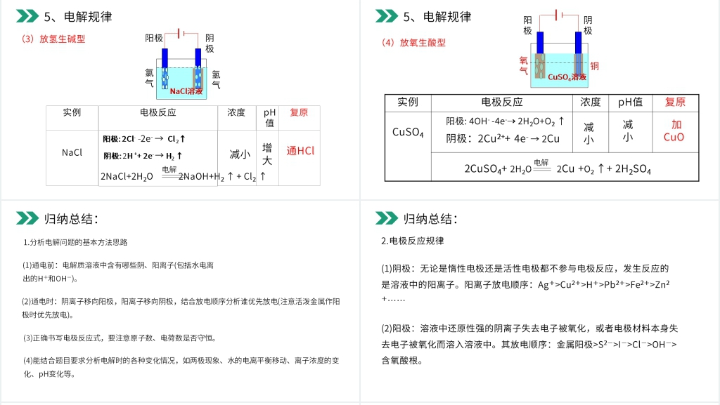 人教版高二化学选修4《电解原理》PPT课件 人教版高二化学选修4《电解原理》PPT课件