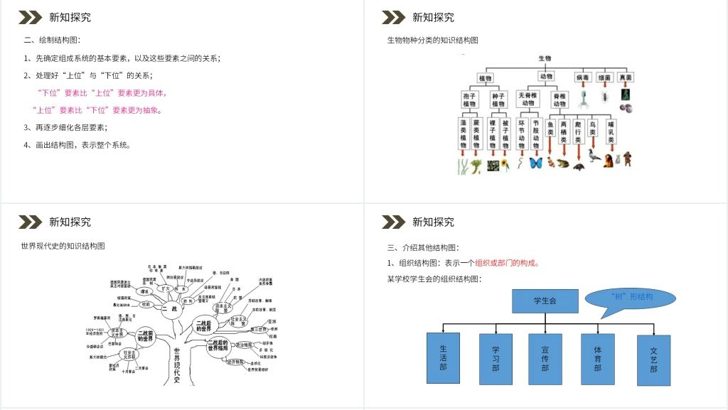 人教版高中数学选修1-2《结构图》PPT课件 人教版高中数学选修1-2《结构图》PPT课件