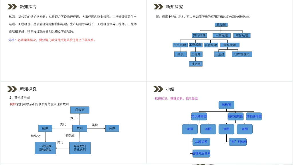 人教版高中数学选修1-2《结构图》PPT课件 人教版高中数学选修1-2《结构图》PPT课件