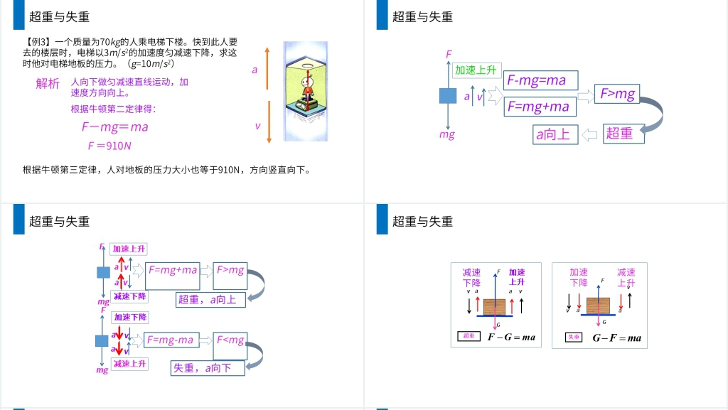 人教版高一物理必修1《用牛顿运动定律解决问题二》PPT课件 人教版高一物理必修1《用牛顿运动定律解决问题二》PPT课件