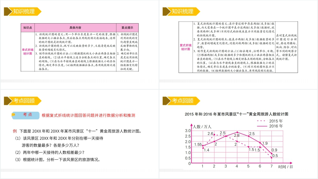 人教版小学数学五年级下册《折线统计图整理与复习》教案PPT课件 人教版小学数学五年级下册《折线统计图整理与复习》教案PPT课件