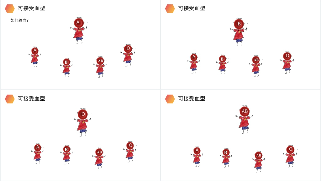 人教版生物七年级初一下册《输血与血型》PPT课件 人教版生物七年级初一下册《输血与血型》PPT课件