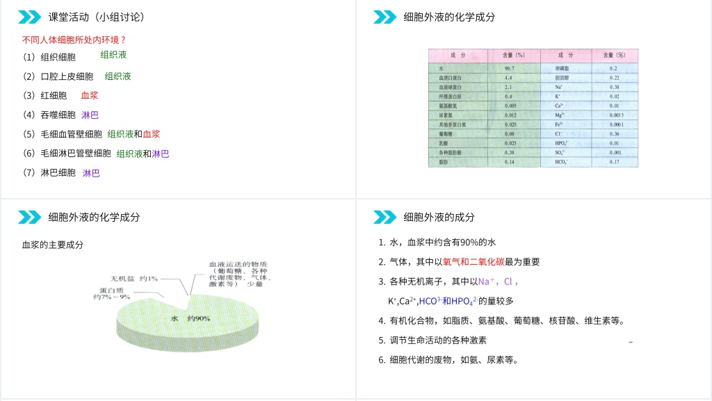 人教版高二生物必修三《细胞生活的环境》教学PPT课件 人教版高二生物必修三《细胞生活的环境》教学PPT课件