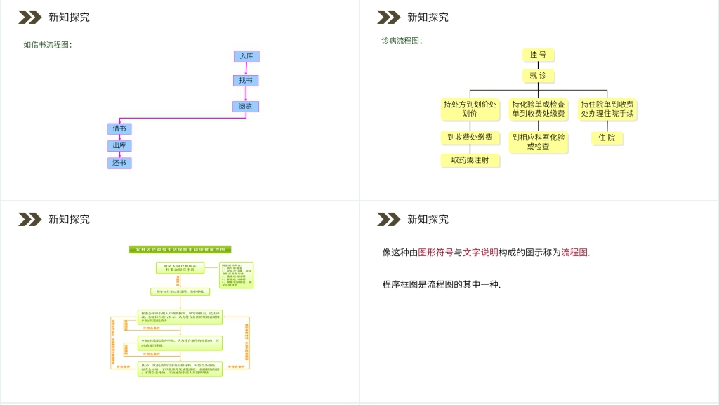 人教版高中数学选修1-2《流程图》PPT课件 人教版高中数学选修1-2《流程图》PPT课件
