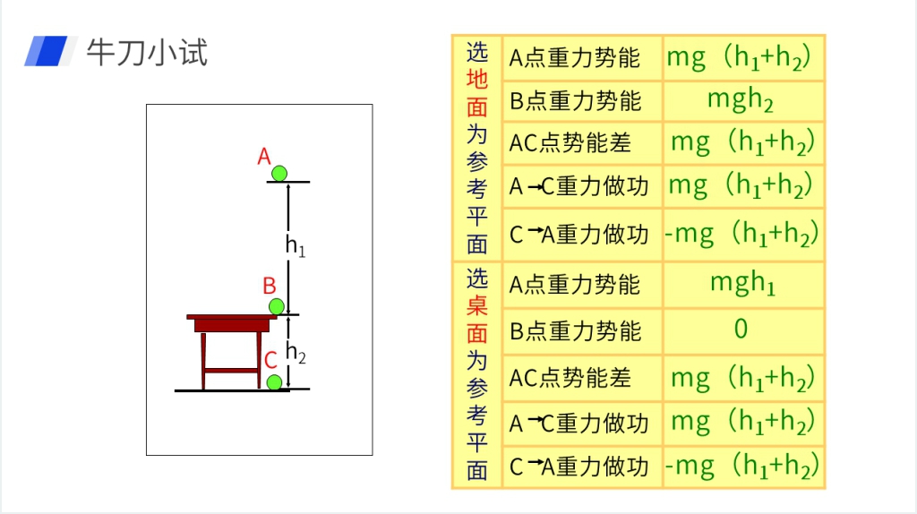 人教版必修高一物理《机械能及其守恒定律(重力势能)》PPT课件 人教版必修高一物理《机械能及其守恒定律(重力势能)》PPT课件