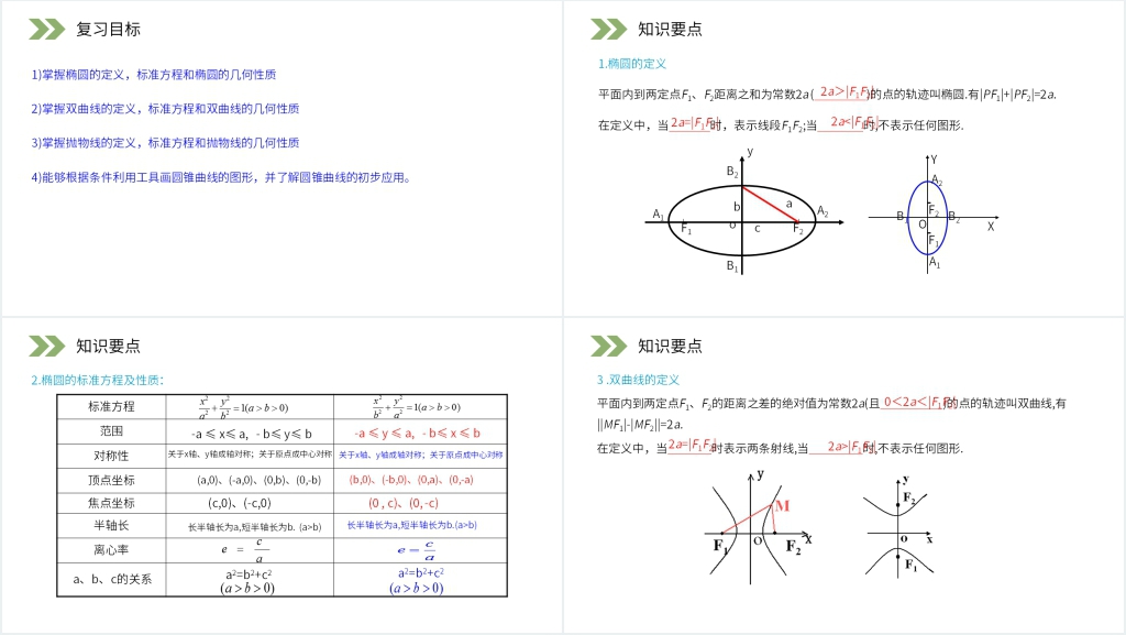 人教版高中数学选修2-1《圆锥曲线与方程复习》PPT课件 人教版高中数学选修2-1《圆锥曲线与方程复习》PPT课件