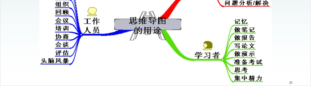 思维导图的认识与运用PPT模板 思维导图的认识与运用PPT模板
