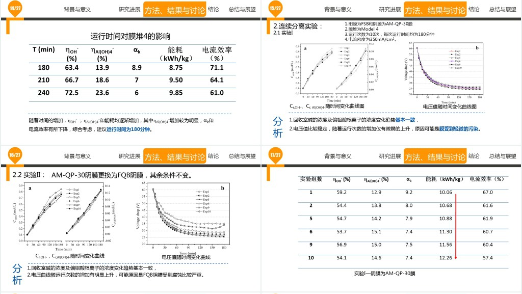 离子膜电渗析分离碱性料液PPT模板 离子膜电渗析分离碱性料液PPT模板